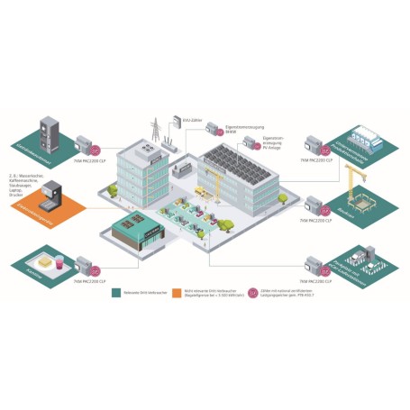 Siemens SENTRON 7KM2200-2EA40-1JB1Messgerät 7KM PAC2200 (7KM22002EA401JB1)